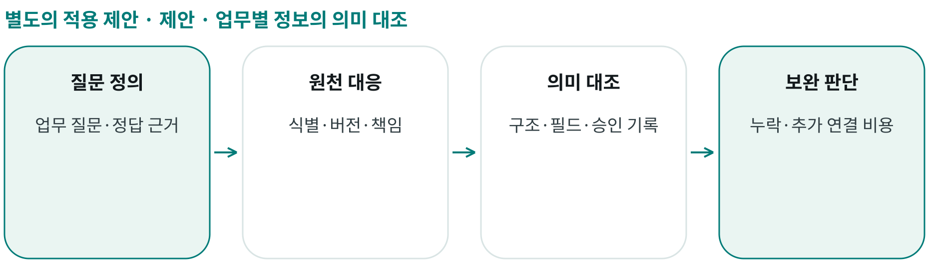 제안 · 업무별 정보의 의미 대조; 질문 정의: 업무 질문·정답 근거; 원천 대응: 식별·버전·책임; 의미 대조: 구조·필드·승인 기록; 보완 판단: 누락·추가 연결 비용