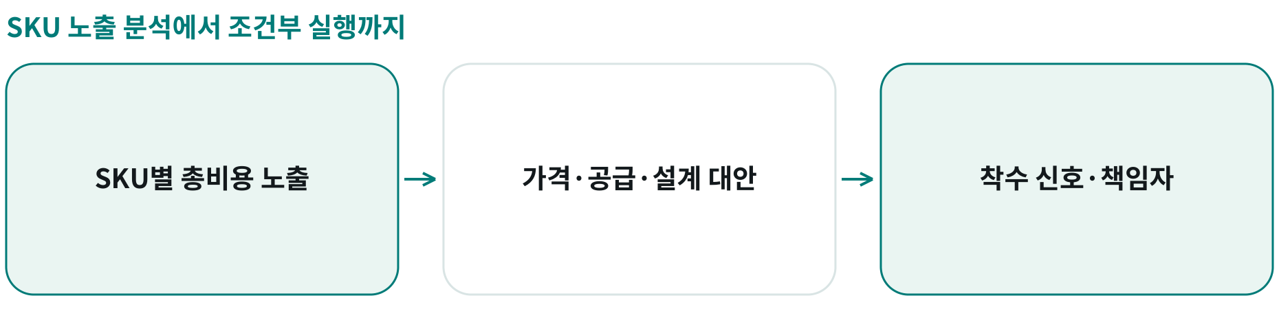 SKU 노출 분석에서 조건부 실행까지; SKU별 총비용 노출: 원산지·조달망·수익성을 시나리오로 분석; 가격·공급·설계 대안: 소재·공급처·재설계의 실행성과 효과 검토; 착수 신호·책임자: 시장 신호·담당자·일정·지표를 연결