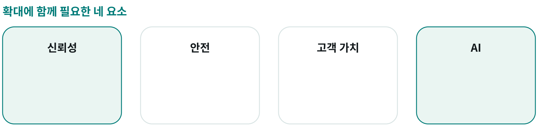 확대에 함께 필요한 네 요소; 신뢰성: ; 안전: ; 고객 가치: ; AI: