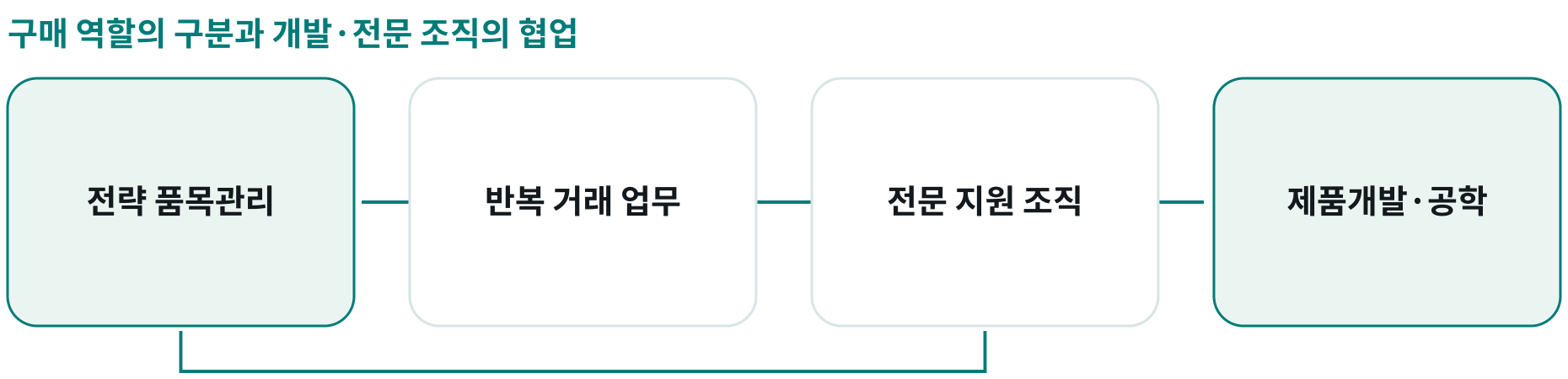 구매 역할의 구분과 개발·전문 조직의 협업; 전략 품목관리: 개발 단계의 전략 소싱과 관계 관리; 반복 거래 업무: 발주·처리 등 거래 역할의 구분; 전문 지원 조직: 표준·분석·원가 설계 역량 공유; 제품개발·공학: 새 프로젝트의 소싱과 공동 검토