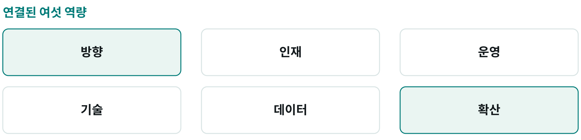 연결된 여섯 역량; 방향: ; 인재: ; 운영: ; 기술: ; 데이터: ; 확산: