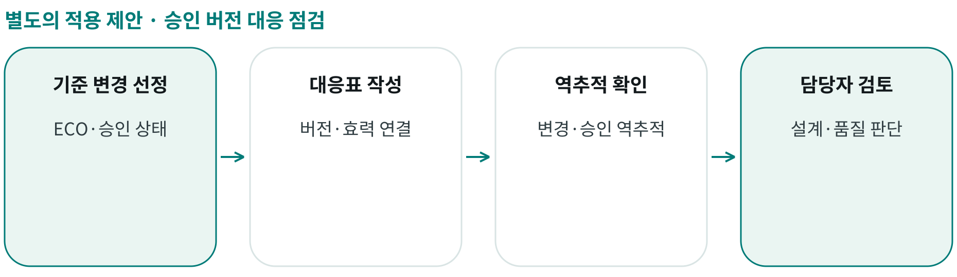 승인 버전 대응 점검; 기준 변경 선정: ECO·승인 상태; 대응표 작성: 버전·효력 연결; 역추적 확인: 변경·승인 역추적; 담당자 검토: 설계·품질 판단