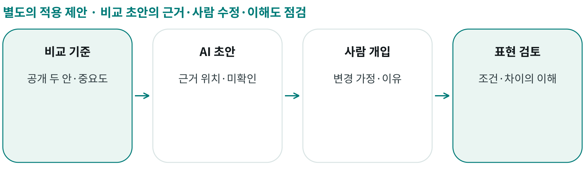비교 초안의 근거·사람 수정·이해도 점검; 비교 기준: 공개 두 안·중요도; AI 초안: 근거 위치·미확인; 사람 개입: 변경 가정·이유; 표현 검토: 조건·차이의 이해