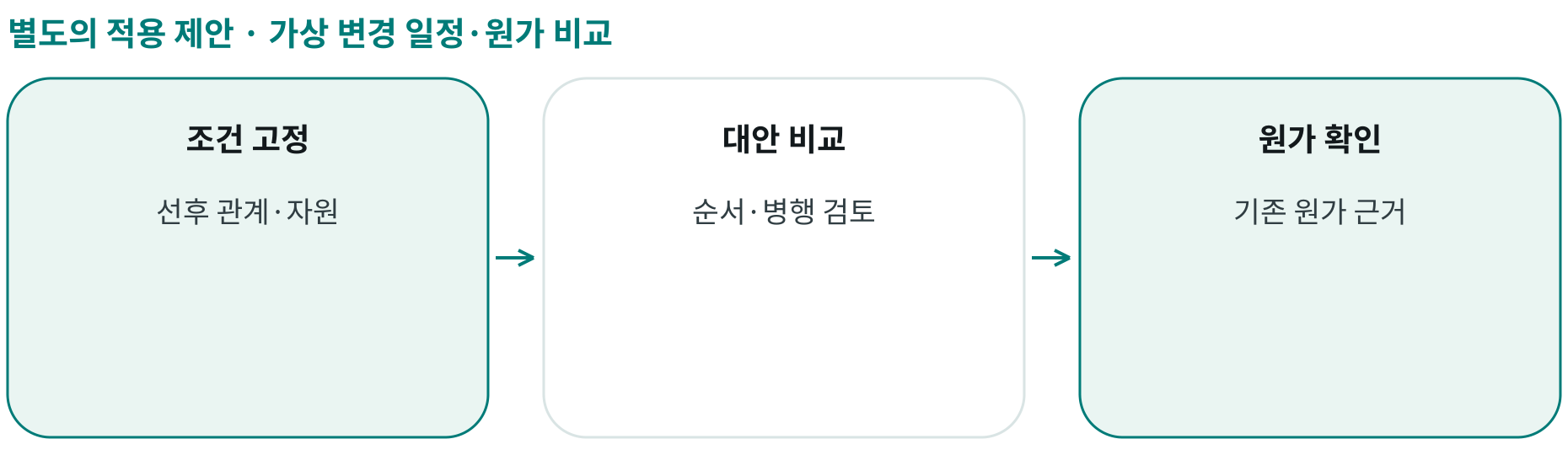 가상 변경 일정·원가 비교; 조건 고정: 선후 관계·자원; 대안 비교: 순서·병행 검토; 원가 확인: 기존 원가 근거
