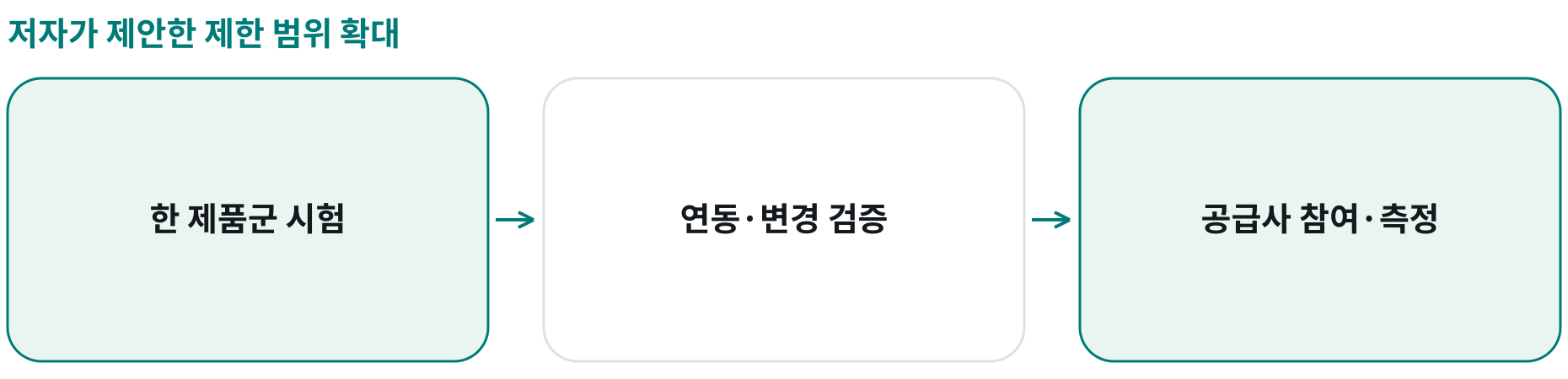 저자가 제안한 제한 범위 확대; 한 제품군 시험: 품목·BOM 자료 구성; 연동·변경 검증: CAD·ERP·변경 통제; 공급사 참여·측정: 협업·변경·릴리스 지표