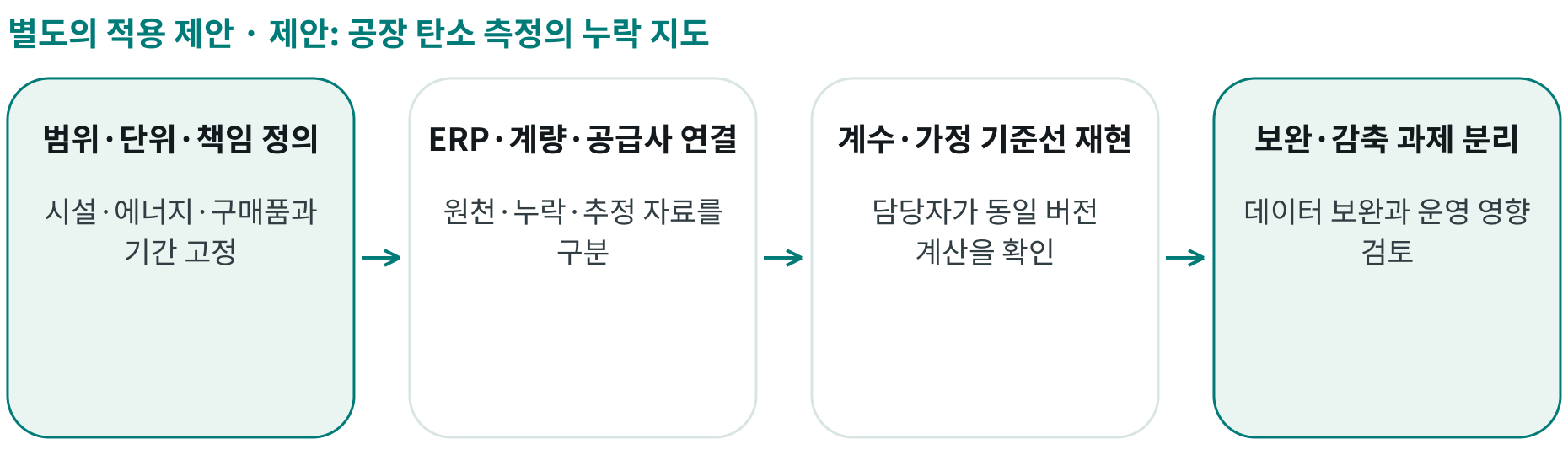 제안: 공장 탄소 측정의 누락 지도; 범위·단위·책임 정의: 시설·에너지·구매품과 기간 고정; ERP·계량·공급사 연결: 원천·누락·추정 자료를 구분; 계수·가정 기준선 재현: 담당자가 동일 버전 계산을 확인; 보완·감축 과제 분리: 데이터 보완과 운영 영향 검토