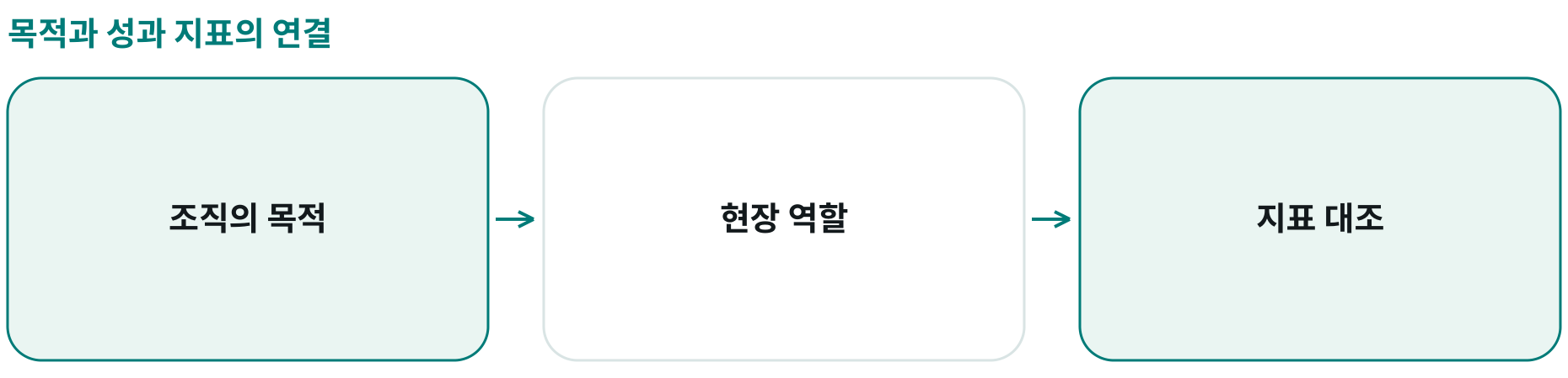 목적과 성과 지표의 연결; 조직의 목적: 전체 결과; 현장 역할: 각 역할의 기여; 지표 대조: 목적과 맞는지
