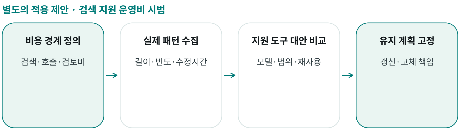 검색 지원 운영비 시범; 비용 경계 정의: 검색·호출·검토비; 실제 패턴 수집: 길이·빈도·수정시간; 지원 도구 대안 비교: 모델·범위·재사용; 유지 계획 고정: 갱신·교체 책임