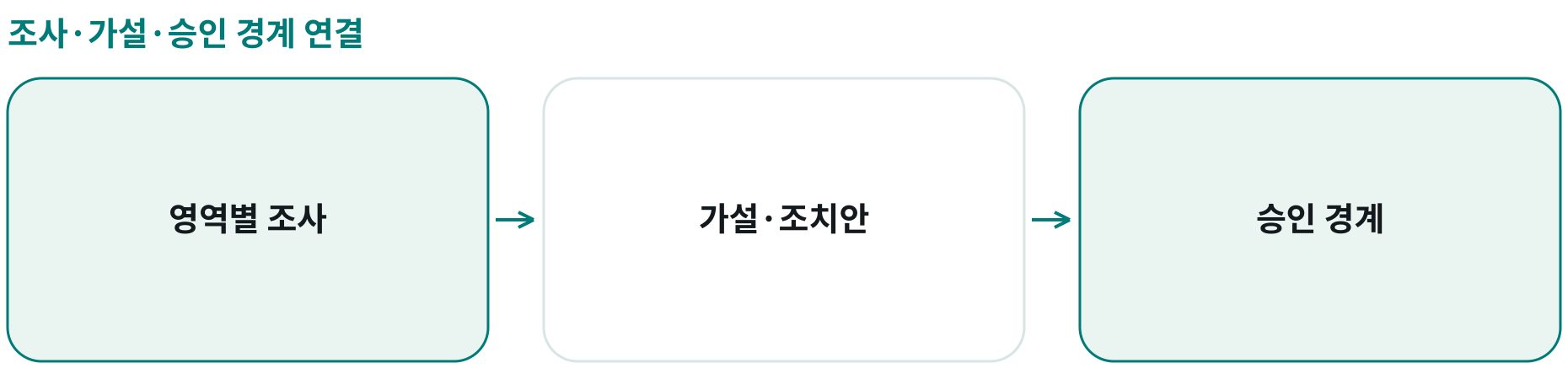 조사·가설·승인 경계 연결; 영역별 조사: 로그·구성·변경·장애; 가설·조치안: 가설 종합·확인 항목; 승인 경계: 큰 영향은 사람 승인