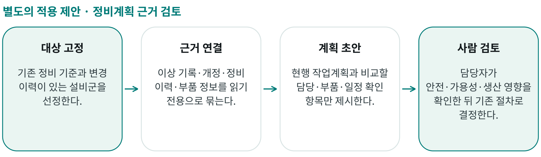 정비계획 근거 검토; 대상 고정: 기존 정비 기준과 변경 이력이 있는 설비군을 선정한다.; 근거 연결: 이상 기록·개정·정비 이력·부품 정보를 읽기 전용으로 묶는다.; 계획 초안: 현행 작업계획과 비교할 담당·부품·일정 확인 항목만 제시한다.; 사람 검토: 담당자가 안전·가용성·생산 영향을 확인한 뒤 기존 절차로 결정한다.