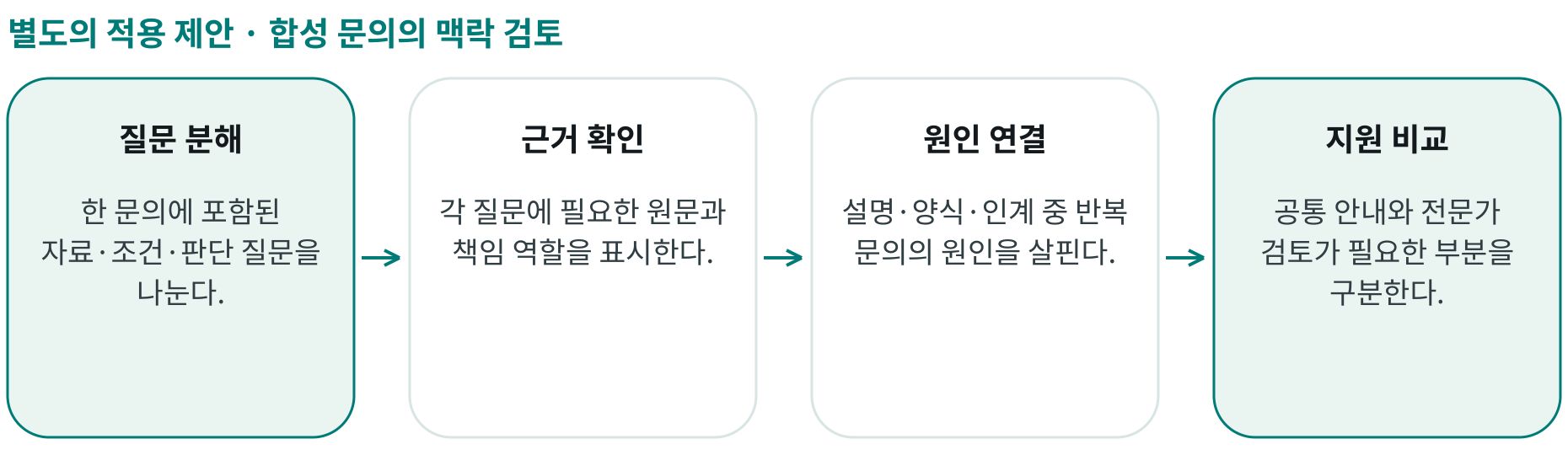 합성 문의의 맥락 검토; 질문 분해: 한 문의에 포함된 자료·조건·판단 질문을 나눈다.; 근거 확인: 각 질문에 필요한 원문과 책임 역할을 표시한다.; 원인 연결: 설명·양식·인계 중 반복 문의의 원인을 살핀다.; 지원 비교: 공통 안내와 전문가 검토가 필요한 부분을 구분한다.