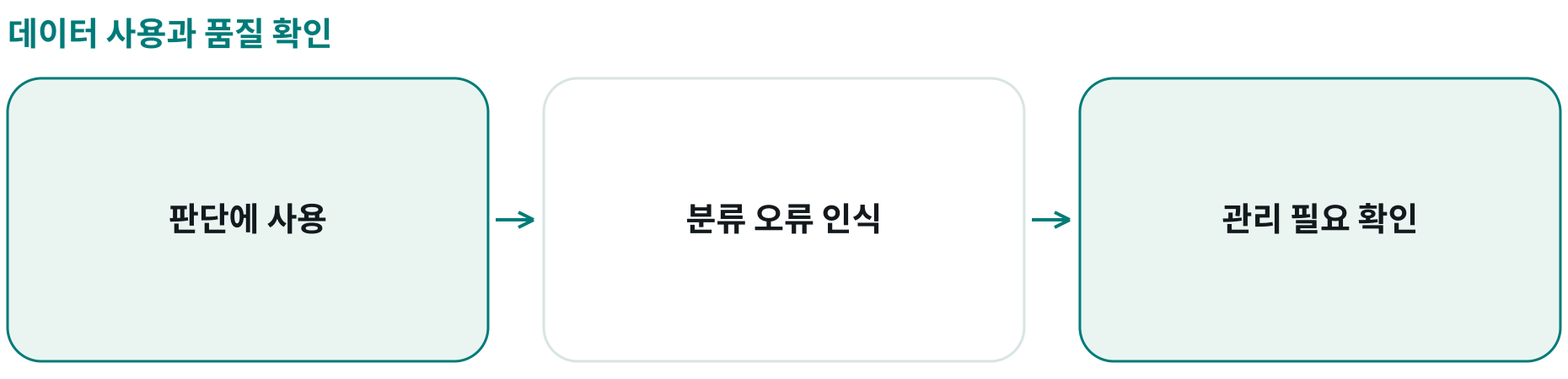 데이터 사용과 품질 확인; 판단에 사용: ; 분류 오류 인식: ; 관리 필요 확인: 