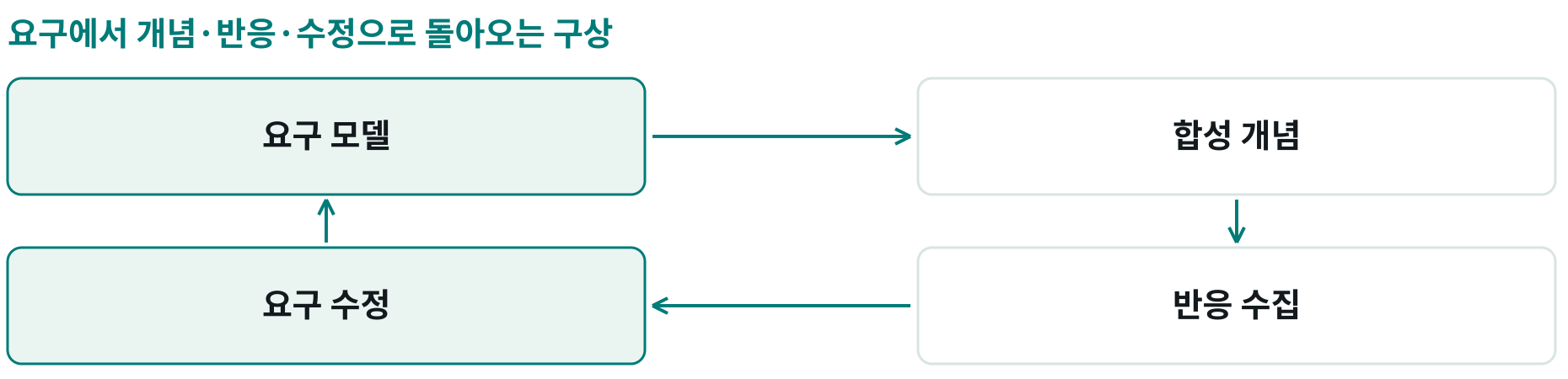 요구에서 개념·반응·수정으로 돌아오는 구상; 요구 모델: ; 합성 개념: ; 반응 수집: ; 요구 수정: