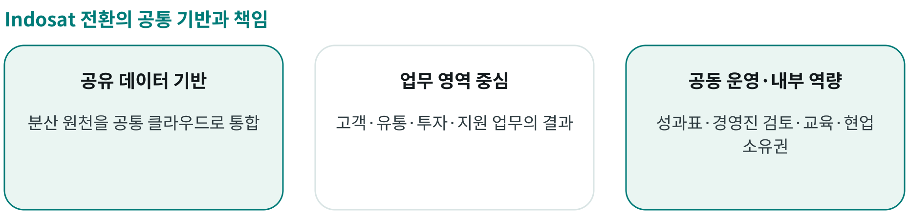 Indosat 전환의 공통 기반과 책임; 공유 데이터 기반: 분산 원천을 공통 클라우드로 통합; 업무 영역 중심: 고객·유통·투자·지원 업무의 결과; 공동 운영·내부 역량: 성과표·경영진 검토·교육·현업 소유권