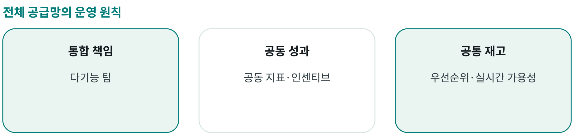 전체 공급망의 운영 원칙; 통합 책임: 다기능 팀; 공동 성과: 공동 지표·인센티브; 공통 재고: 우선순위·실시간 가용성