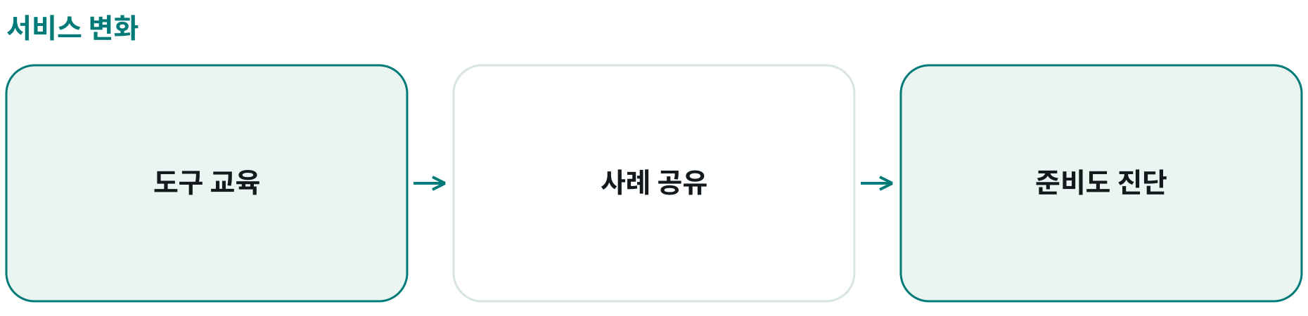 서비스 변화; 도구 교육: ; 사례 공유: ; 준비도 진단: 