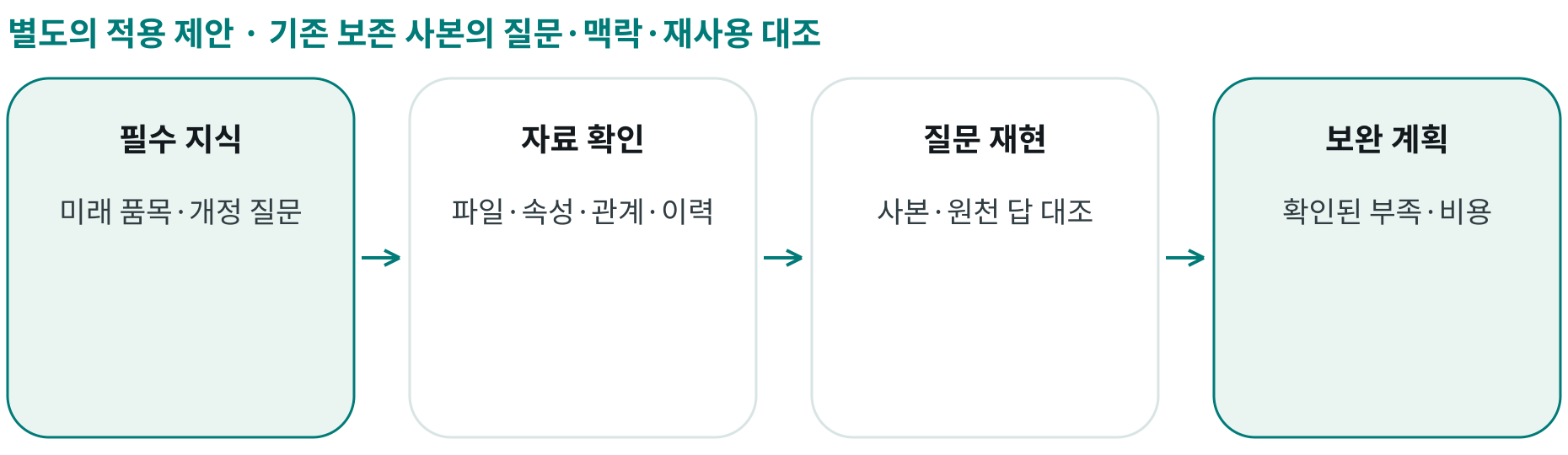 기존 보존 사본의 질문·맥락·재사용 대조; 필수 지식: 미래 품목·개정 질문; 자료 확인: 파일·속성·관계·이력; 질문 재현: 사본·원천 답 대조; 보완 계획: 확인된 부족·비용