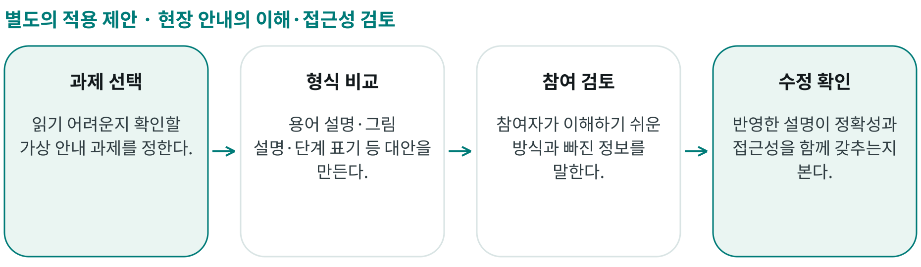현장 안내의 이해·접근성 검토; 과제 선택: 읽기 어려운지 확인할 가상 안내 과제를 정한다.; 형식 비교: 용어 설명·그림 설명·단계 표기 등 대안을 만든다.; 참여 검토: 참여자가 이해하기 쉬운 방식과 빠진 정보를 말한다.; 수정 확인: 반영한 설명이 정확성과 접근성을 함께 갖추는지 본다.