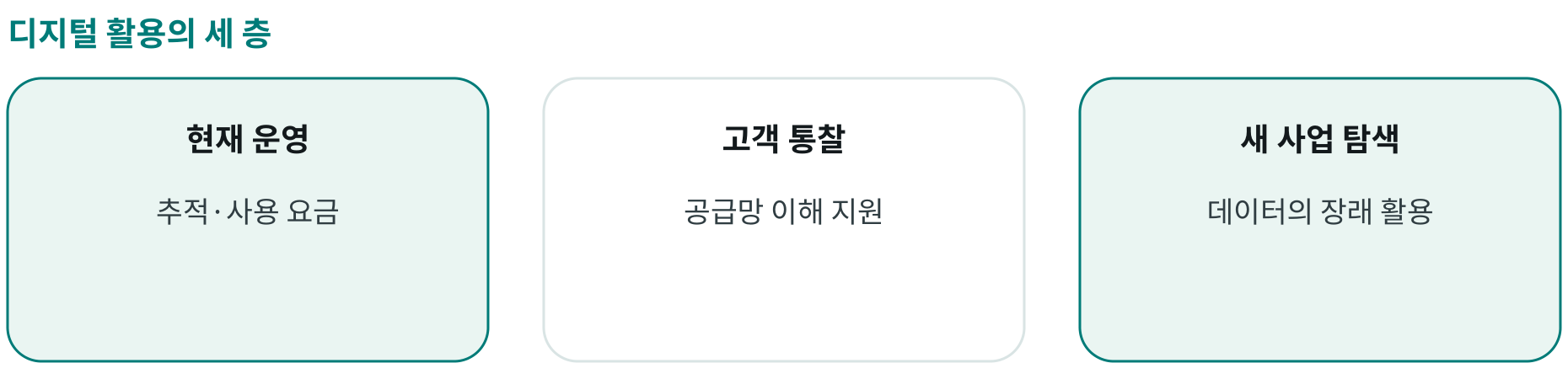 디지털 활용의 세 층; 현재 운영: 추적·사용 요금; 고객 통찰: 공급망 이해 지원; 새 사업 탐색: 데이터의 장래 활용