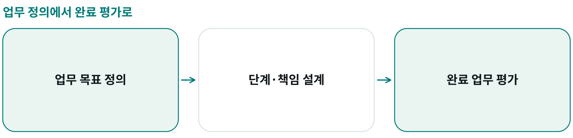 업무 정의에서 완료 평가로; 업무 목표 정의: 명확한 언어·맥락; 단계·책임 설계: 사람의 품질 책임; 완료 업무 평가: 총비용·오류·가치