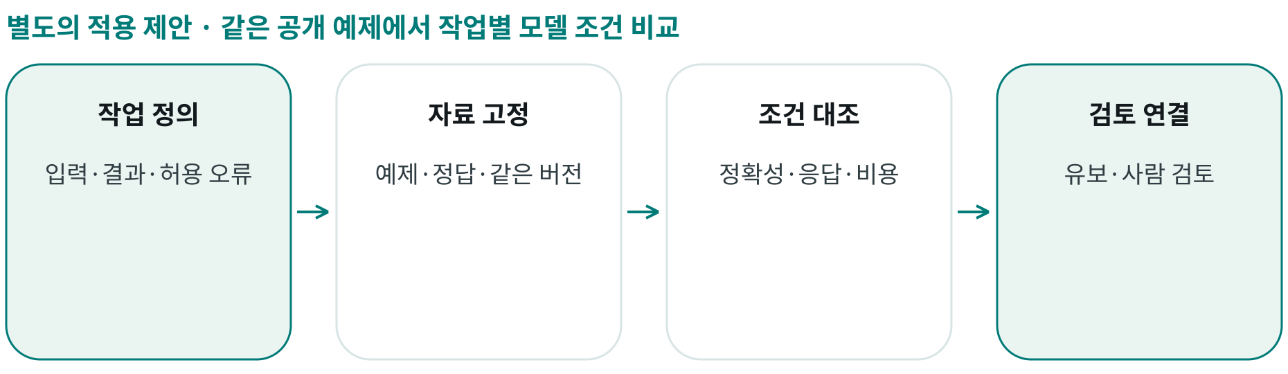 같은 공개 예제에서 작업별 모델 조건 비교; 작업 정의: 입력·결과·허용 오류; 자료 고정: 예제·정답·같은 버전; 조건 대조: 정확성·응답·비용; 검토 연결: 유보·사람 검토