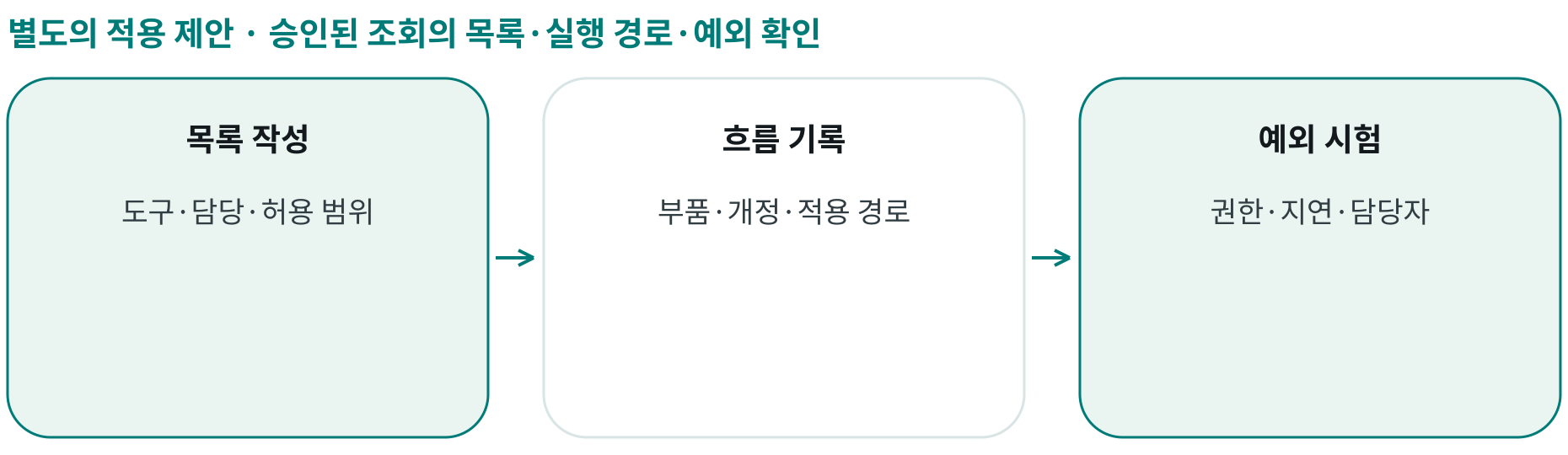 승인된 조회의 목록·실행 경로·예외 확인; 목록 작성: 도구·담당·허용 범위; 흐름 기록: 부품·개정·적용 경로; 예외 시험: 권한·지연·담당자