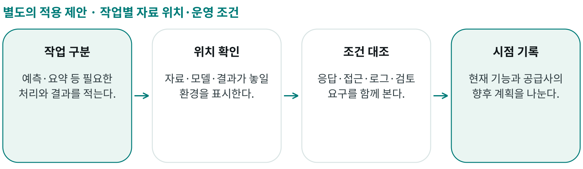 작업별 자료 위치·운영 조건; 작업 구분: 예측·요약 등 필요한 처리와 결과를 적는다.; 위치 확인: 자료·모델·결과가 놓일 환경을 표시한다.; 조건 대조: 응답·접근·로그·검토 요구를 함께 본다.; 시점 기록: 현재 기능과 공급사의 향후 계획을 나눈다.