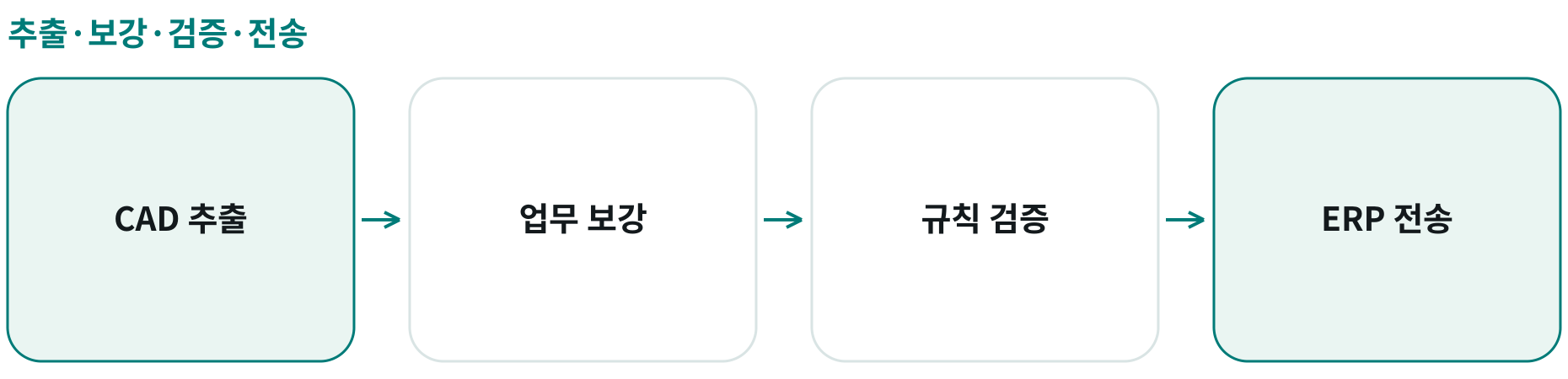 추출·보강·검증·전송; CAD 추출: ; 업무 보강: ; 규칙 검증: ; ERP 전송: 