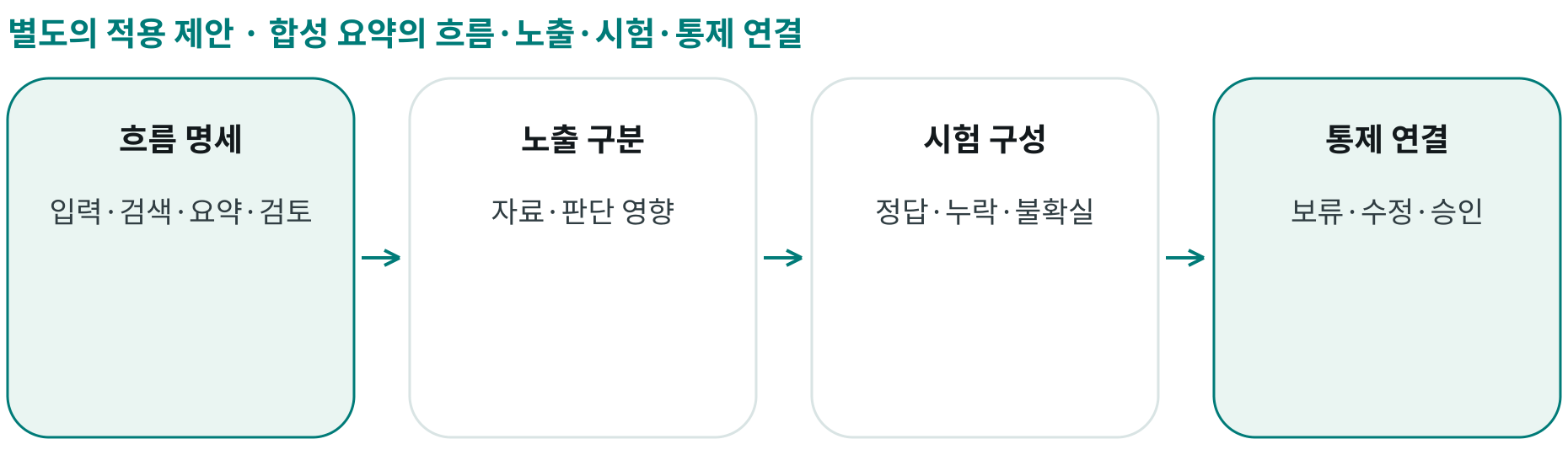 합성 요약의 흐름·노출·시험·통제 연결; 흐름 명세: 입력·검색·요약·검토; 노출 구분: 자료·판단 영향; 시험 구성: 정답·누락·불확실; 통제 연결: 보류·수정·승인