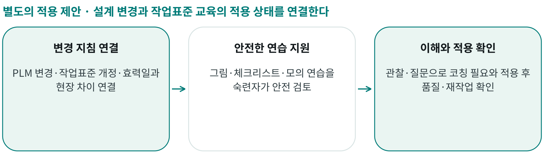 설계 변경과 작업표준 교육의 적용 상태를 연결한다; 변경 지침 연결: PLM 변경·작업표준 개정·효력일과 현장 차이 연결; 안전한 연습 지원: 그림·체크리스트·모의 연습을 숙련자가 안전 검토; 이해와 적용 확인: 관찰·질문으로 코칭 필요와 적용 후 품질·재작업 확인