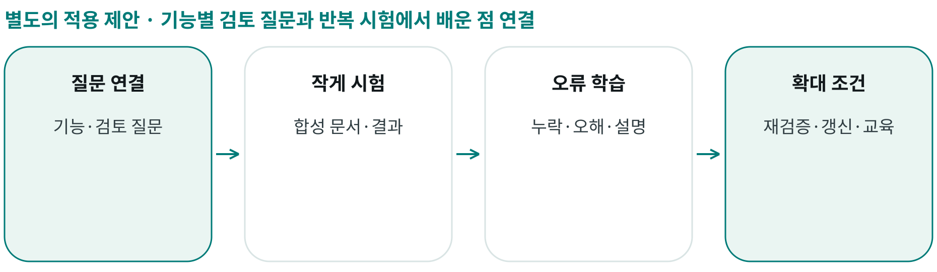 기능별 검토 질문과 반복 시험에서 배운 점 연결; 질문 연결: 기능·검토 질문; 작게 시험: 합성 문서·결과; 오류 학습: 누락·오해·설명; 확대 조건: 재검증·갱신·교육