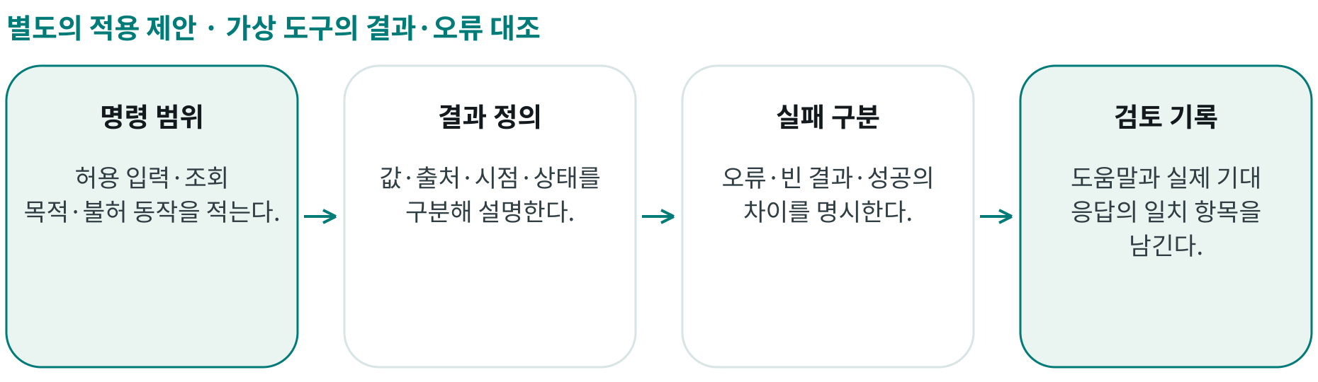 가상 도구의 결과·오류 대조; 명령 범위: 허용 입력·조회 목적·불허 동작을 적는다.; 결과 정의: 값·출처·시점·상태를 구분해 설명한다.; 실패 구분: 오류·빈 결과·성공의 차이를 명시한다.; 검토 기록: 도움말과 실제 기대 응답의 일치 항목을 남긴다.