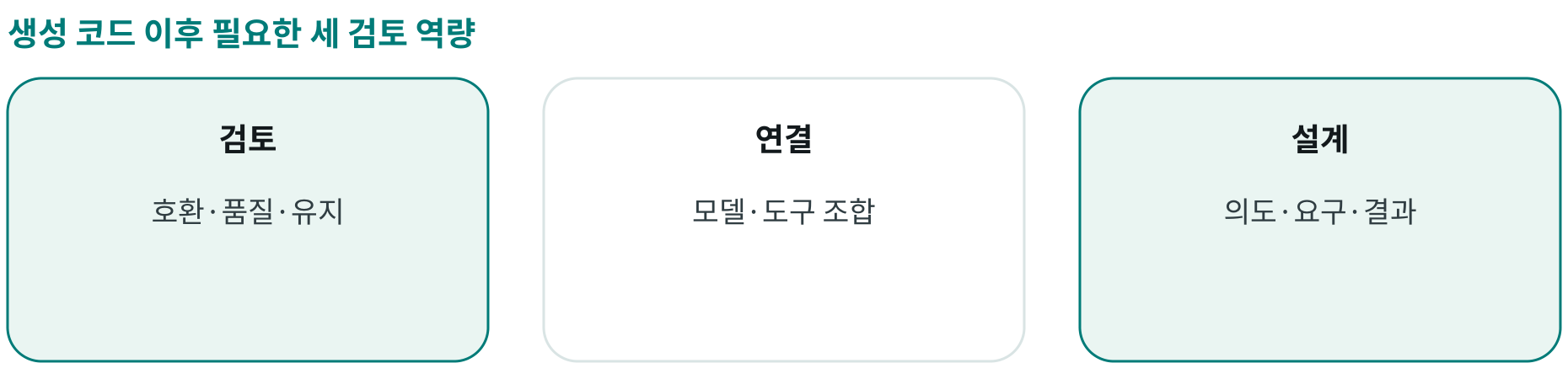 생성 코드 이후 필요한 세 검토 역량; 검토: 호환·품질·유지; 연결: 모델·도구 조합; 설계: 의도·요구·결과