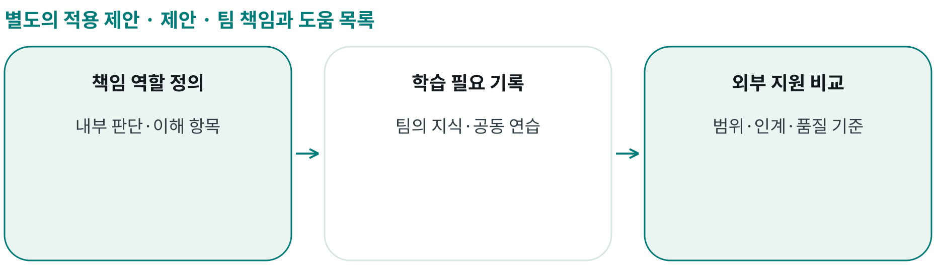 제안 · 팀 책임과 도움 목록; 책임 역할 정의: 내부 판단·이해 항목; 학습 필요 기록: 팀의 지식·공동 연습; 외부 지원 비교: 범위·인계·품질 기준