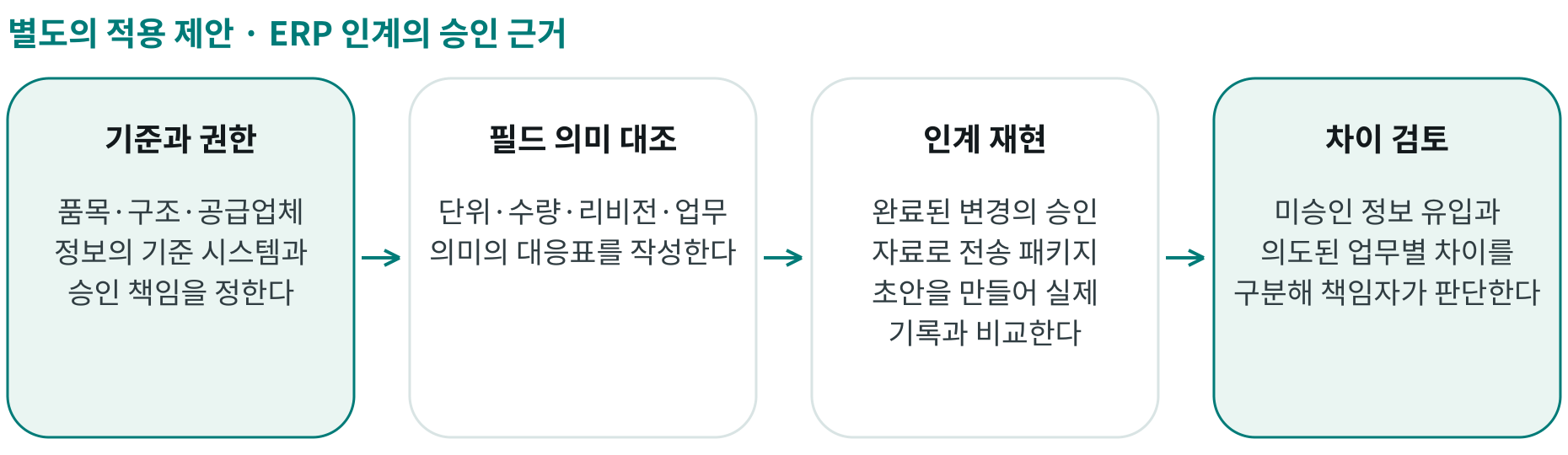 ERP 인계의 승인 근거; 기준과 권한: 품목·구조·공급업체 정보의 기준 시스템과 승인 책임을 정한다; 필드 의미 대조: 단위·수량·리비전·업무 의미의 대응표를 작성한다; 인계 재현: 완료된 변경의 승인 자료로 전송 패키지 초안을 만들어 실제 기록과 비교한다; 차이 검토: 미승인 정보 유입과 의도된 업무별 차이를 구분해 책임자가 판단한다