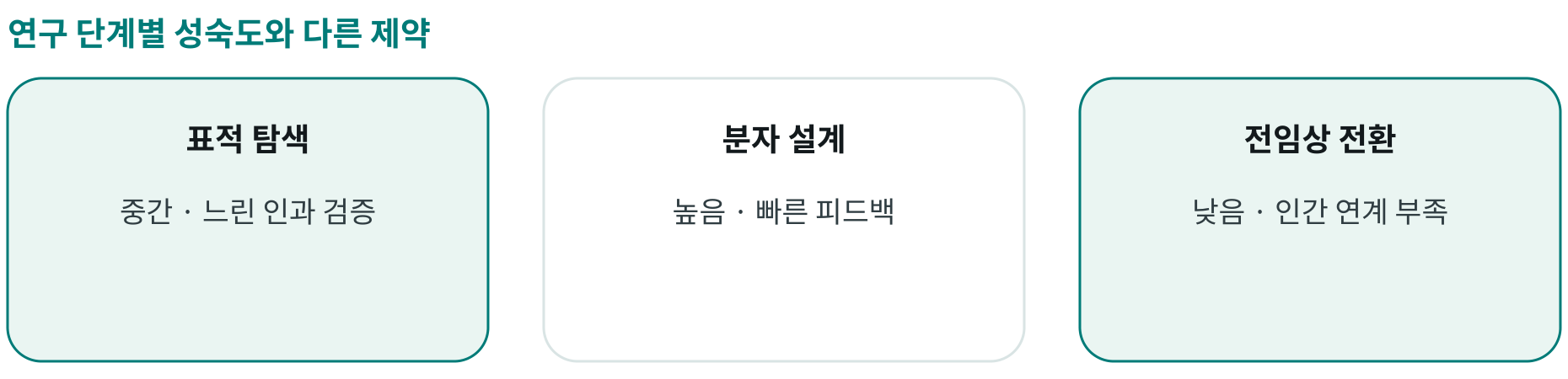 연구 단계별 성숙도와 다른 제약; 표적 탐색: 중간 · 느린 인과 검증; 분자 설계: 높음 · 빠른 피드백; 전임상 전환: 낮음 · 인간 연계 부족