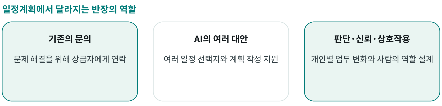 일정계획에서 달라지는 반장의 역할; 기존의 문의: 문제 해결을 위해 상급자에게 연락; AI의 여러 대안: 여러 일정 선택지와 계획 작성 지원; 판단·신뢰·상호작용: 개인별 업무 변화와 사람의 역할 설계