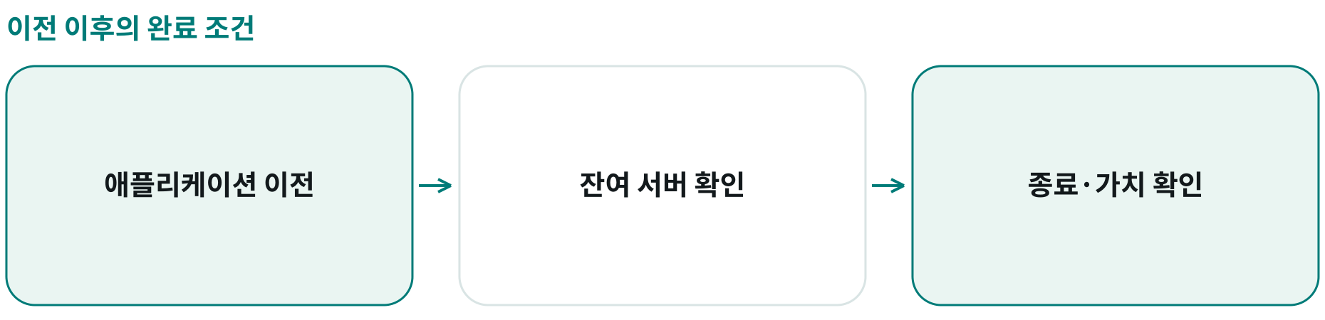 이전 이후의 완료 조건; 애플리케이션 이전: ; 잔여 서버 확인: ; 종료·가치 확인: 