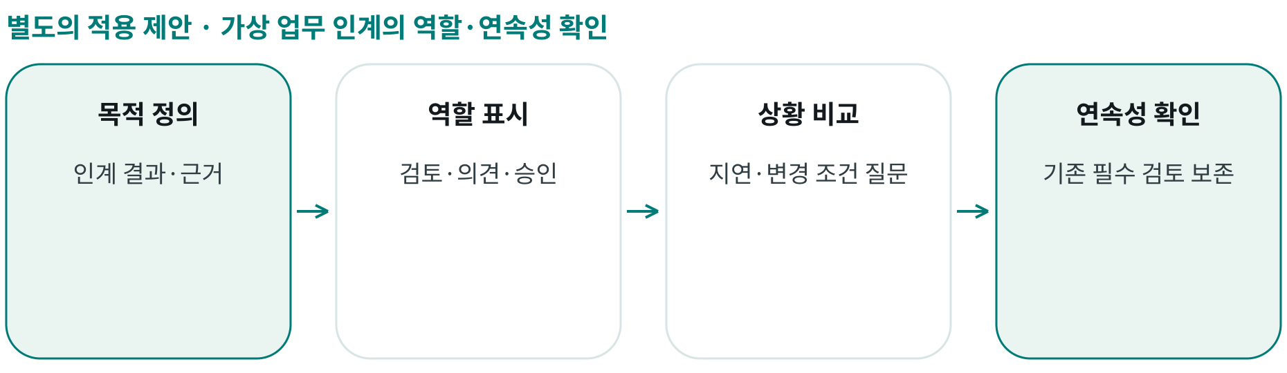 가상 업무 인계의 역할·연속성 확인; 목적 정의: 인계 결과·근거; 역할 표시: 검토·의견·승인; 상황 비교: 지연·변경 조건 질문; 연속성 확인: 기존 필수 검토 보존