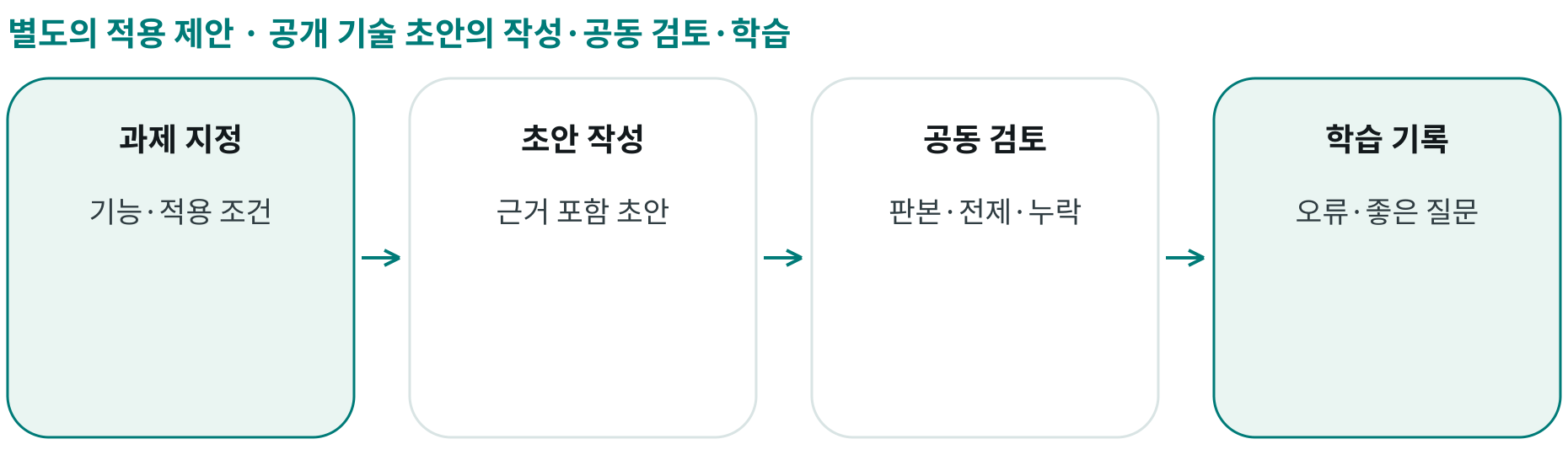 공개 기술 초안의 작성·공동 검토·학습; 과제 지정: 기능·적용 조건; 초안 작성: 근거 포함 초안; 공동 검토: 판본·전제·누락; 학습 기록: 오류·좋은 질문