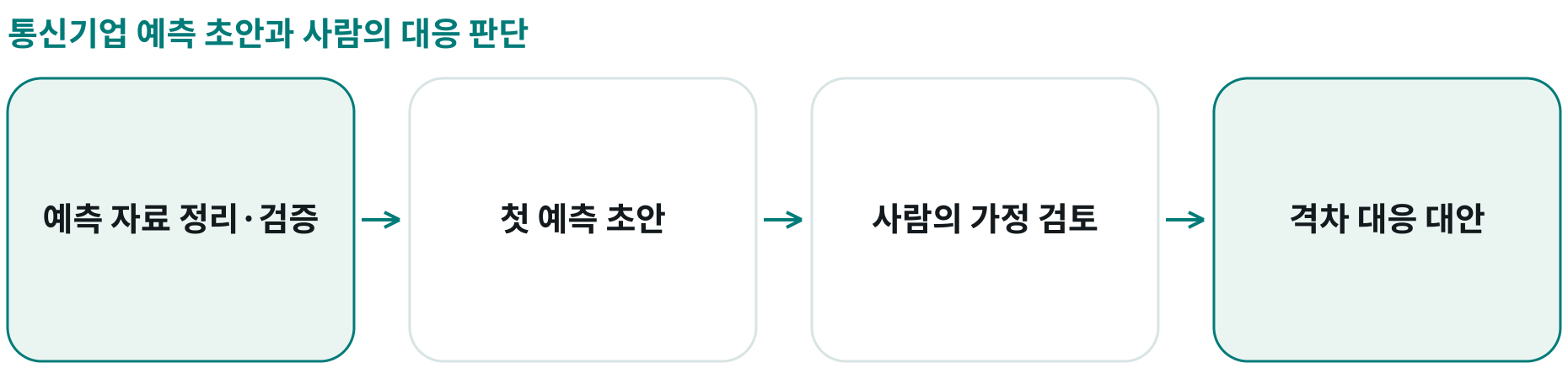 통신기업 예측 초안과 사람의 대응 판단; 예측 자료 정리·검증: 에이전트 수집·정리와 FP&A 담당자 검증; 첫 예측 초안: 분석 모형을 기준으로 초안을 생성; 사람의 가정 검토: 위험·가정을 점검하고 대안을 논의; 격차 대응 대안: 성과 격차에 대응할 행동을 검토