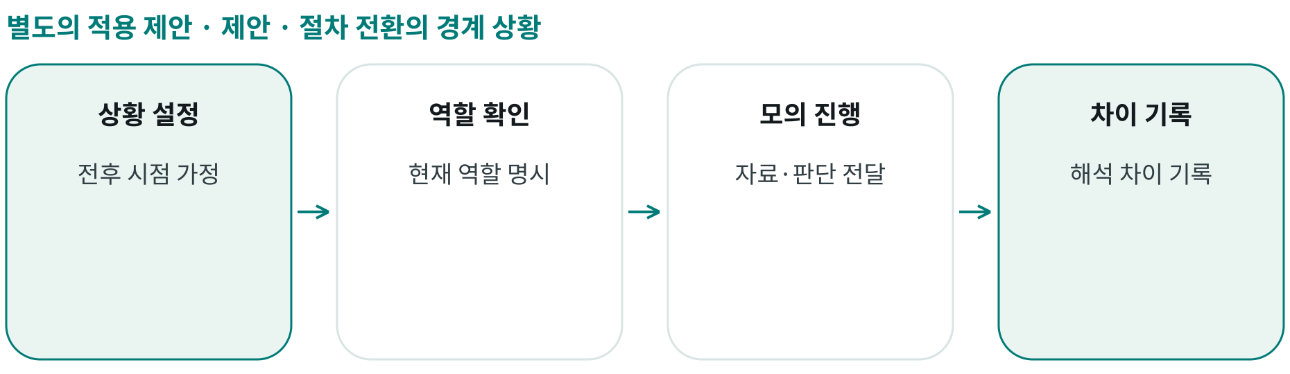 제안 · 절차 전환의 경계 상황; 상황 설정: 전후 시점 가정; 역할 확인: 현재 역할 명시; 모의 진행: 자료·판단 전달; 차이 기록: 해석 차이 기록