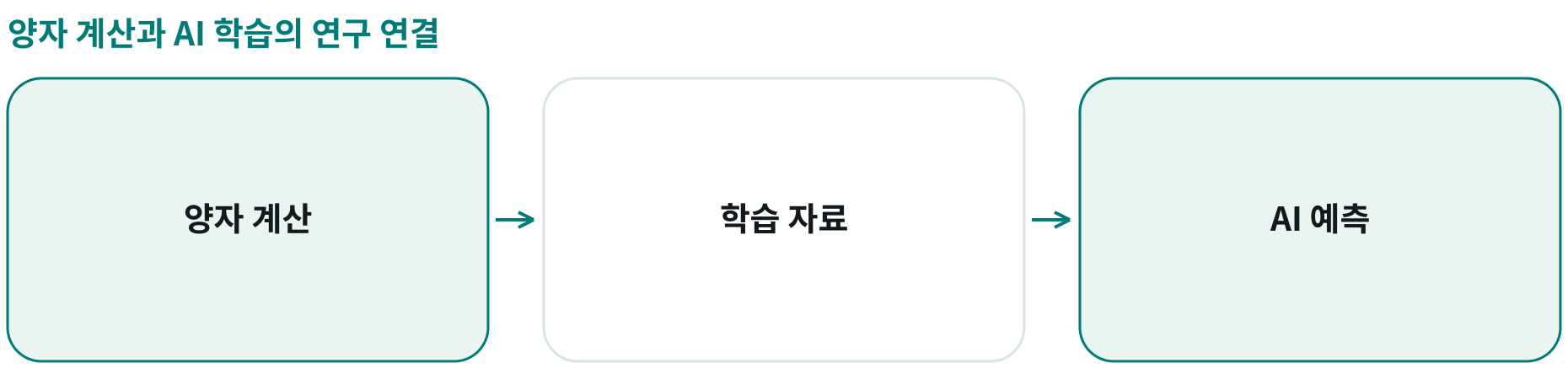 양자 계산과 AI 학습의 연구 연결; 양자 계산: ; 학습 자료: ; AI 예측: 