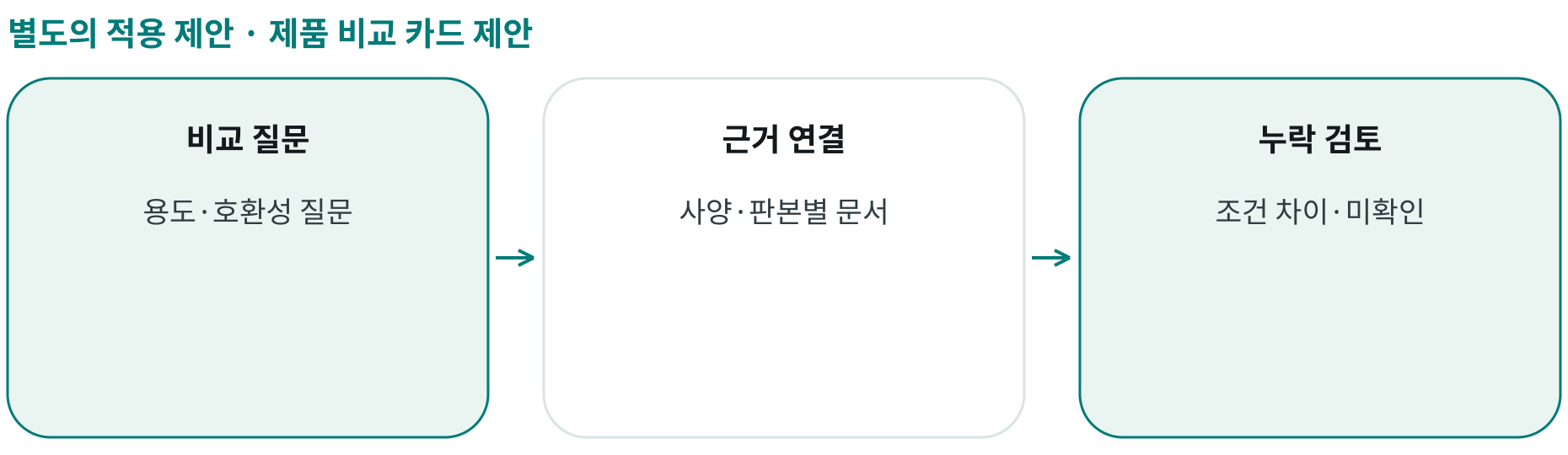 제품 비교 카드 제안; 비교 질문: 용도·호환성 질문; 근거 연결: 사양·판본별 문서; 누락 검토: 조건 차이·미확인