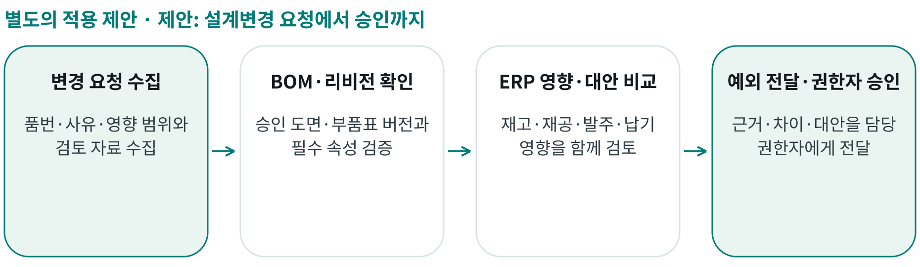 제안: 설계변경 요청에서 승인까지; 변경 요청 수집: 품번·사유·영향 범위와 검토 자료 수집; BOM·리비전 확인: 승인 도면·부품표 버전과 필수 속성 검증; ERP 영향·대안 비교: 재고·재공·발주·납기 영향을 함께 검토; 예외 전달·권한자 승인: 근거·차이·대안을 담당 권한자에게 전달