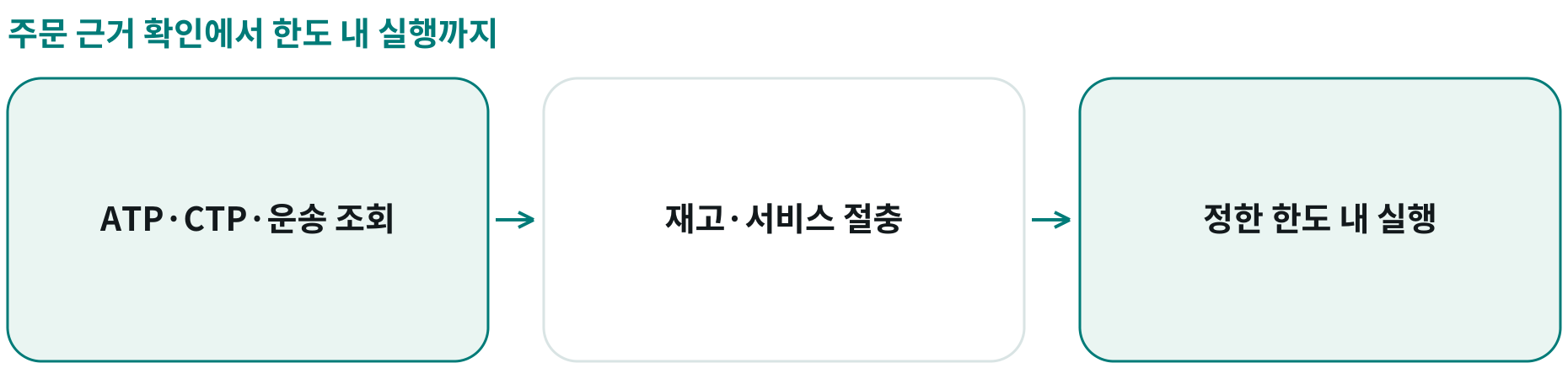 주문 근거 확인에서 한도 내 실행까지; ATP·CTP·운송 조회: 재고·생산·운송 가능성과 서비스 비용; 재고·서비스 절충: 근거를 바탕으로 재고 비용과 서비스 검토; 정한 한도 내 실행: 정의된 실행 한도와 사람의 감독 적용