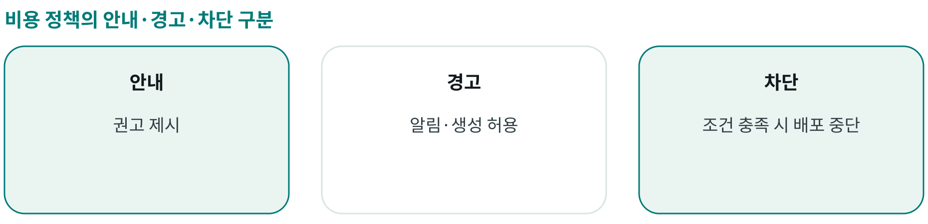 비용 정책의 안내·경고·차단 구분; 안내: 권고 제시; 경고: 알림·생성 허용; 차단: 조건 충족 시 배포 중단