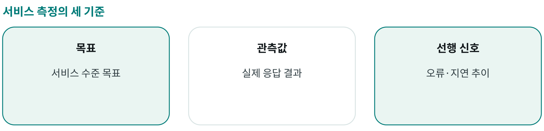 서비스 측정의 세 기준; 목표: 서비스 수준 목표; 관측값: 실제 응답 결과; 선행 신호: 오류·지연 추이