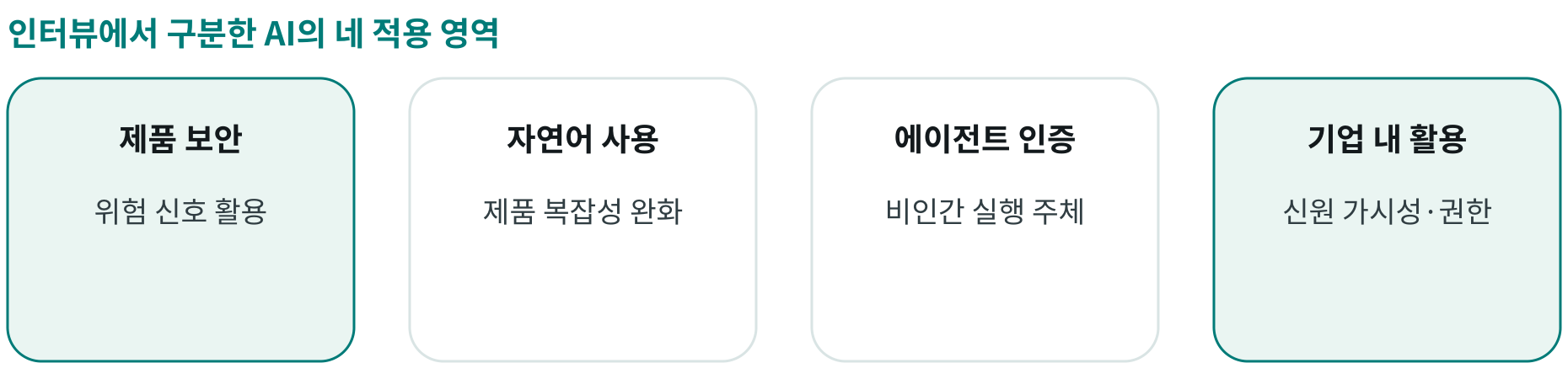인터뷰에서 구분한 AI의 네 적용 영역; 제품 보안: 위험 신호 활용; 자연어 사용: 제품 복잡성 완화; 에이전트 인증: 비인간 실행 주체; 기업 내 활용: 신원 가시성·권한
