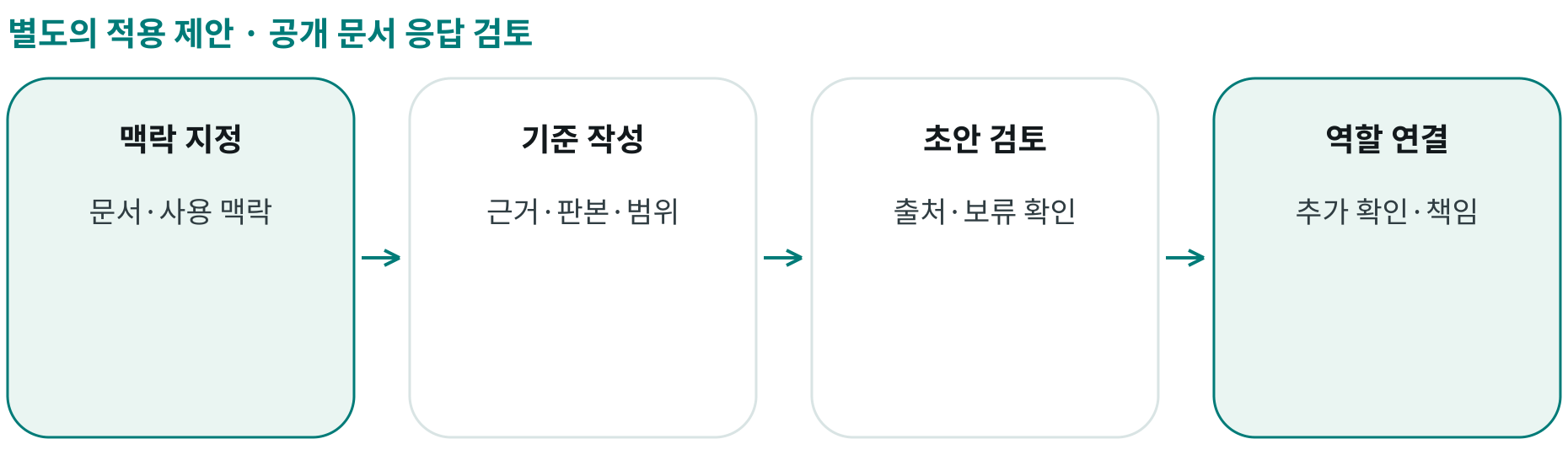 공개 문서 응답 검토; 맥락 지정: 문서·사용 맥락; 기준 작성: 근거·판본·범위; 초안 검토: 출처·보류 확인; 역할 연결: 추가 확인·책임